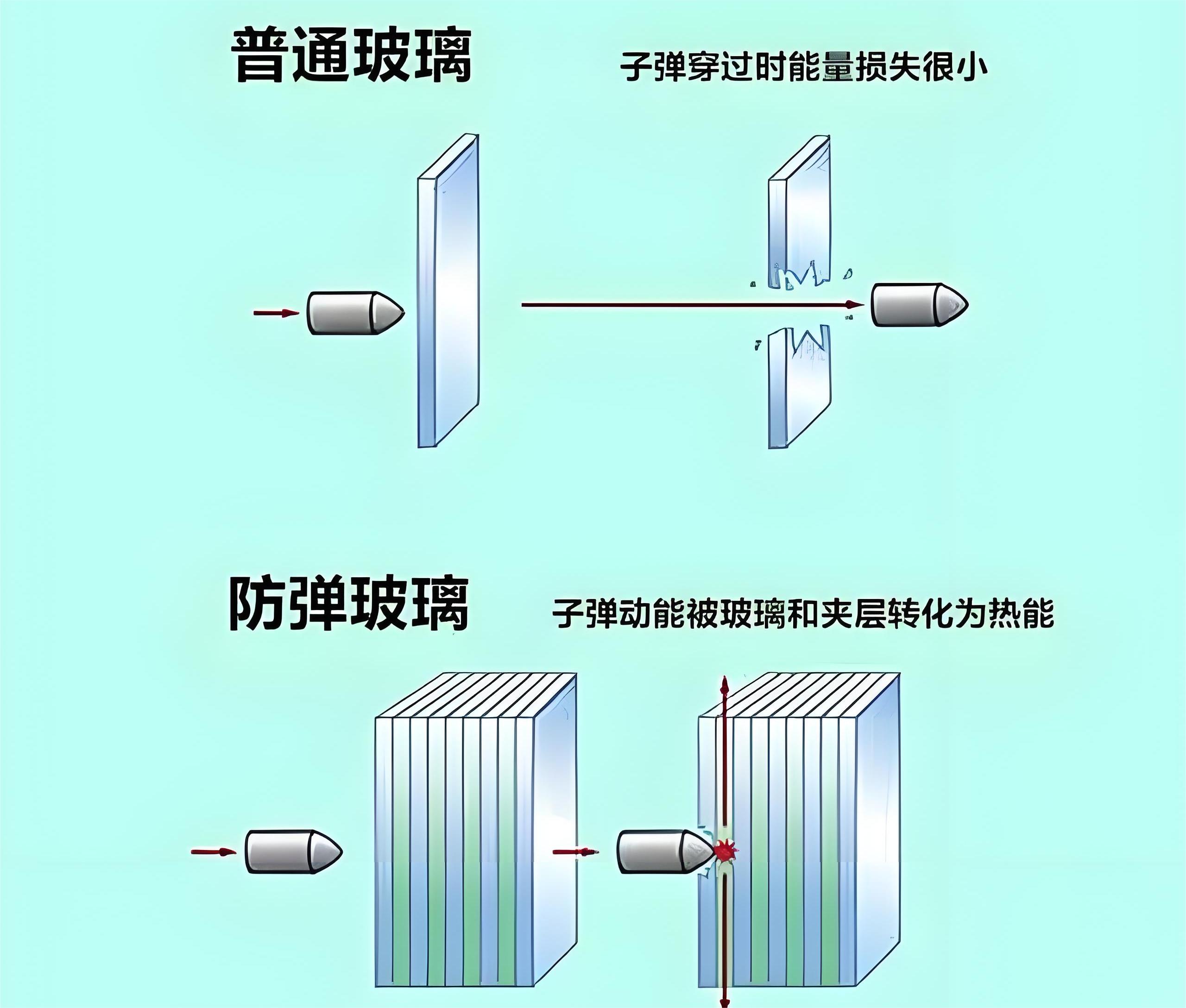 防彈防爆炸防火玻璃